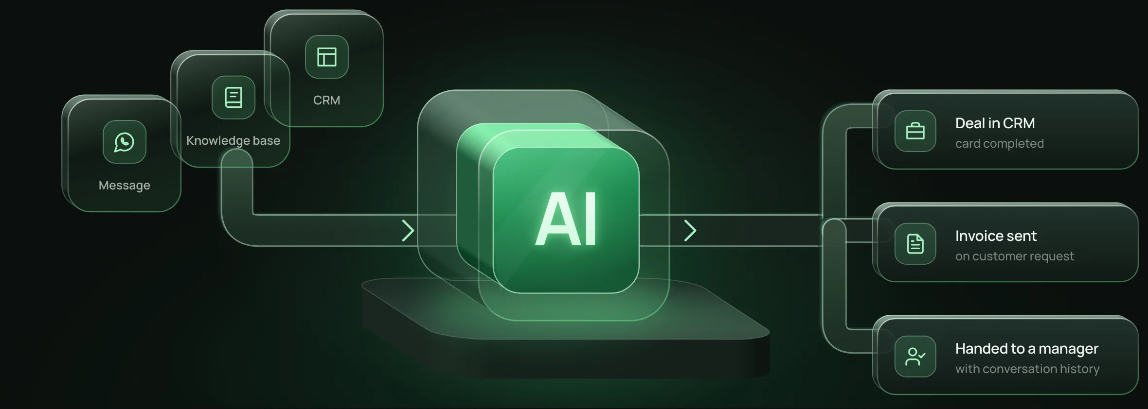 Diagram: a customer message, the knowledge base and the CRM feed the AI assistant, which creates a deal in the CRM, sends an invoice on request or hands the conversation to a manager with its history
