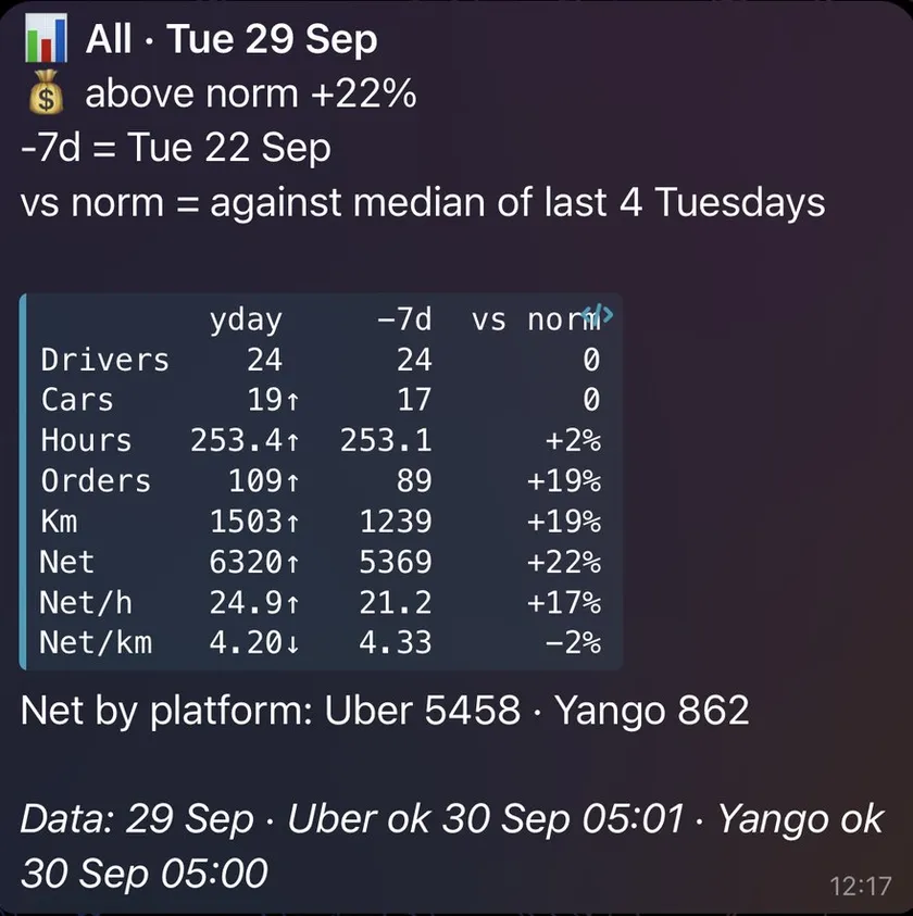 Elite Drive daily report in Telegram: drivers, cars, hours, orders, net and net per hour compared with a week earlier and with the norm